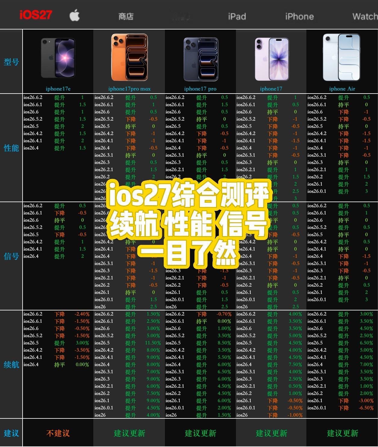 ios27正式版综合测评ios27正式版发布了，目前这个系统也是被抓紧测出来了