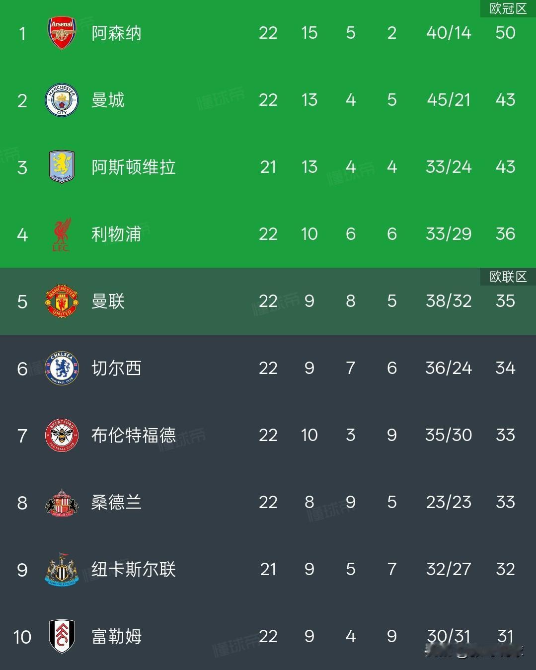 英超积分榜丨阿森纳0:0诺丁汉森林领先7分，阿森纳积50分排名第一，排名第二的曼