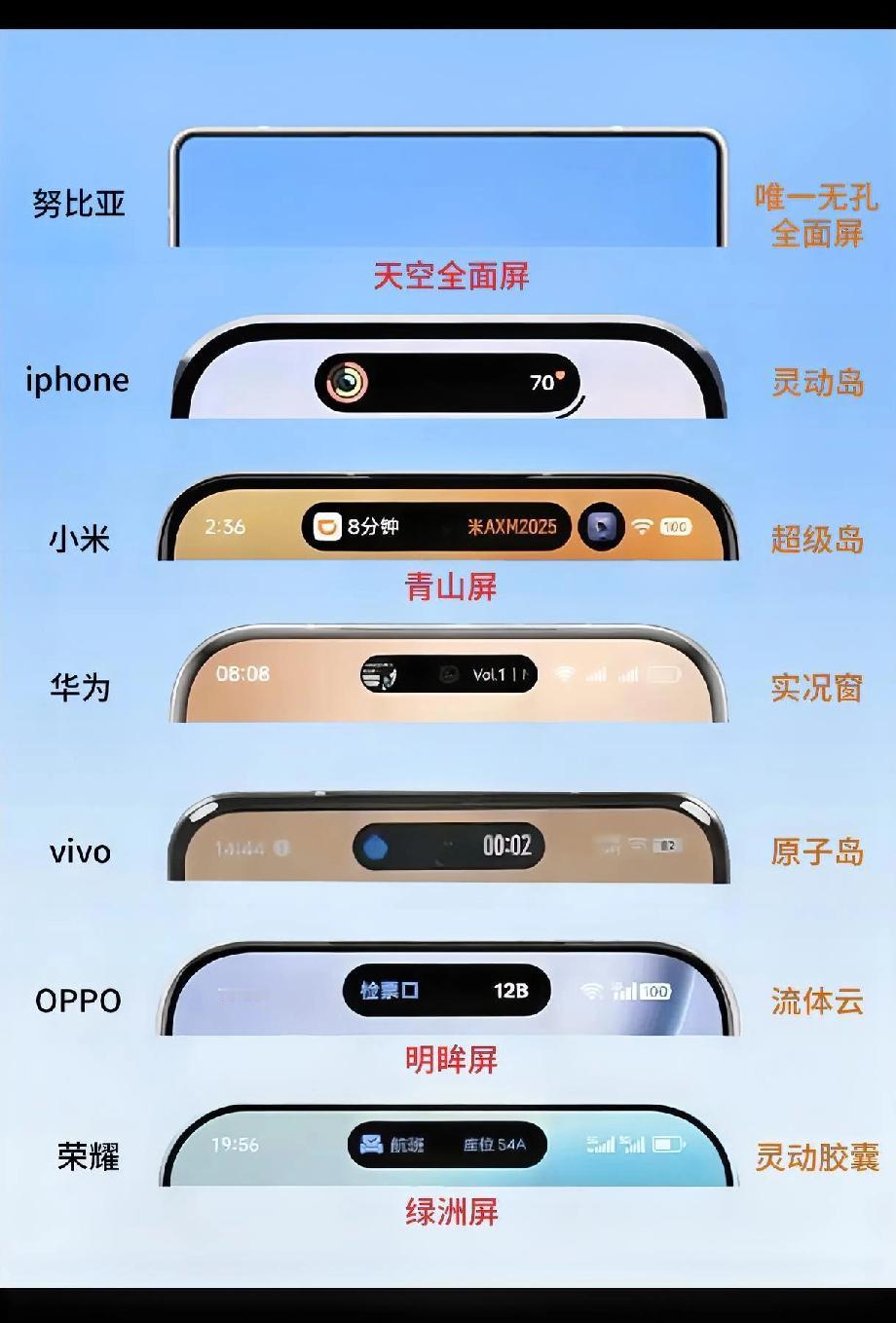 劣币驱逐良币了属于是！就因为灵动岛大部分厂商都在模仿，把很多人的审美都钉在了