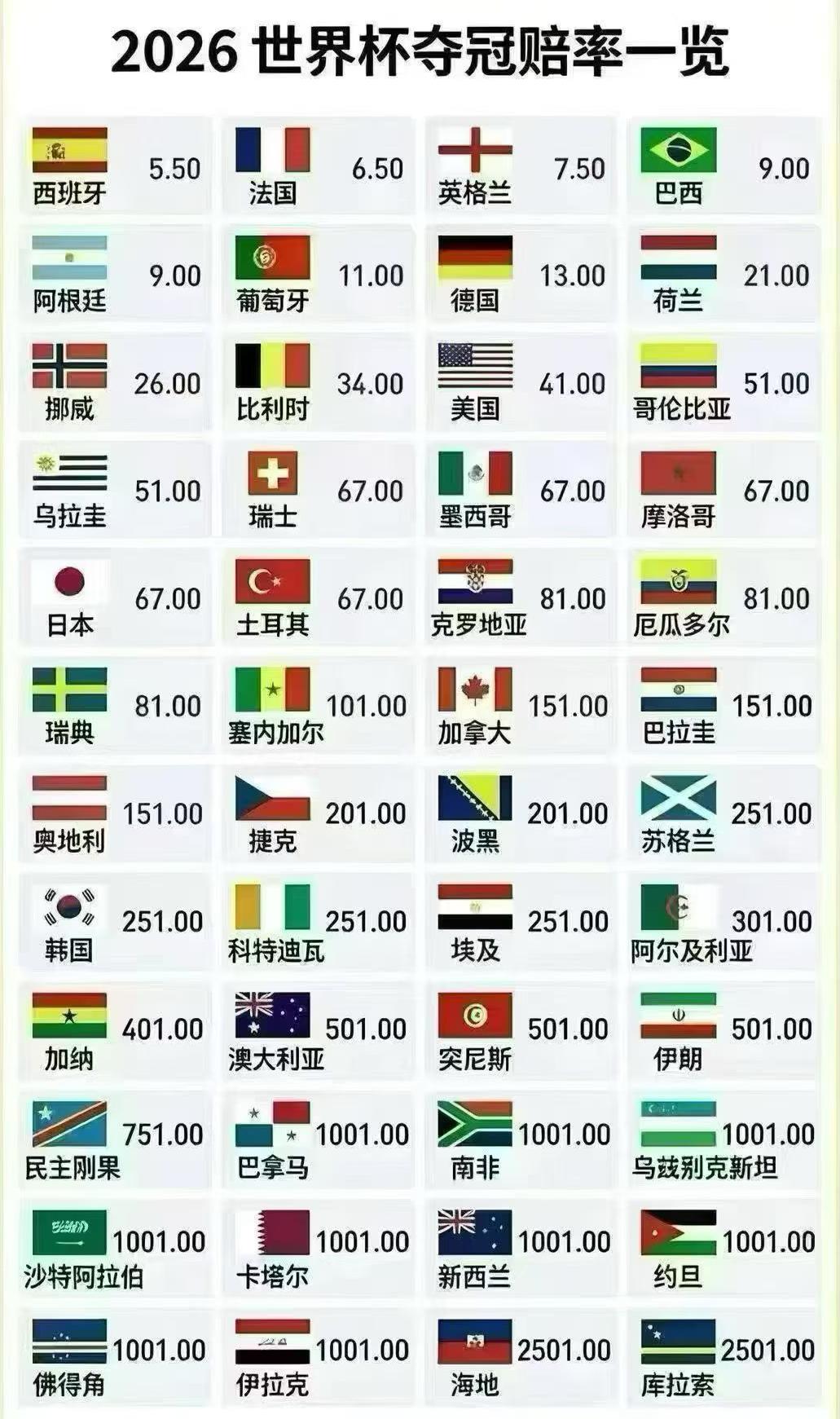 世界杯越来越近了，大家看好哪只球队夺冠呢？外界似乎更看好法国、西班牙，也有人说德