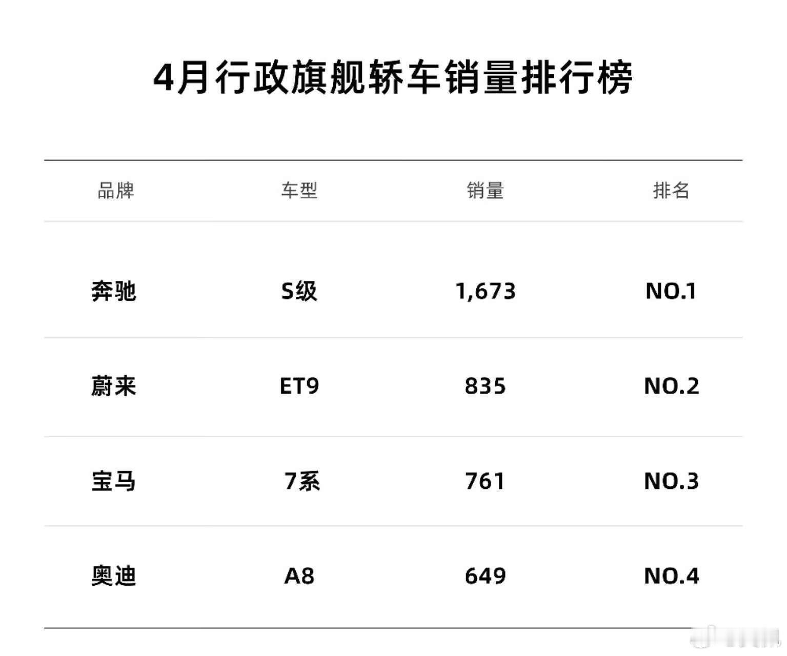 蔚来ET9，首个完整交付月4月的销量是835台。我给你找个参考，看看它的水平，排
