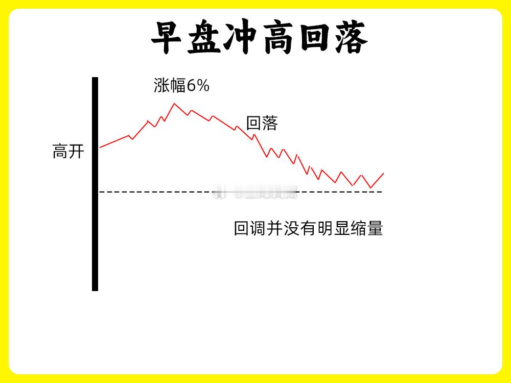 警惕主力诱多！三种典型出货分时形态识别主力出货时常制造诱多陷阱，以下三种分时形态