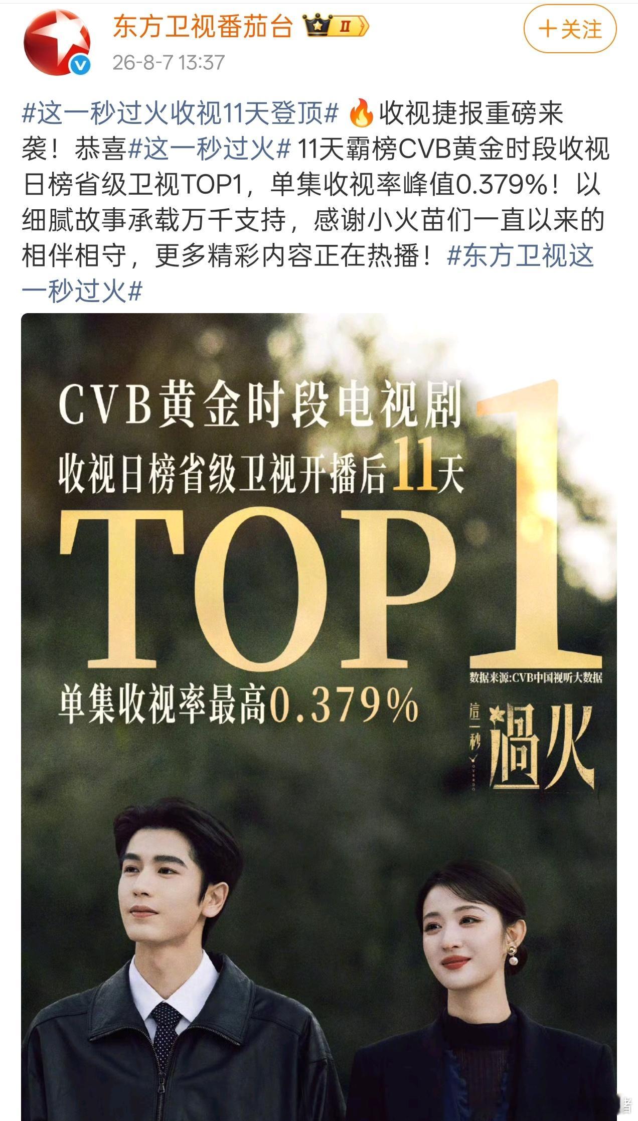 东方卫视官方战报，张凌赫王楚然这一秒过火11天霸榜cvb黄金时段收视率省级卫视T