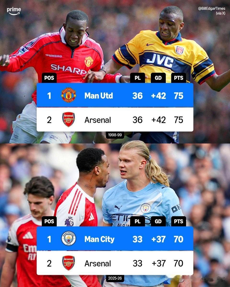 自1999年以来首次，当时积分相同的是曼联和阿森纳。英超联赛前两名在积分榜上积分