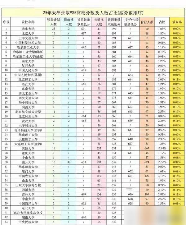 2025年天津市高考全国985院校录取情况表明：位次比分数更关键！这真的是给