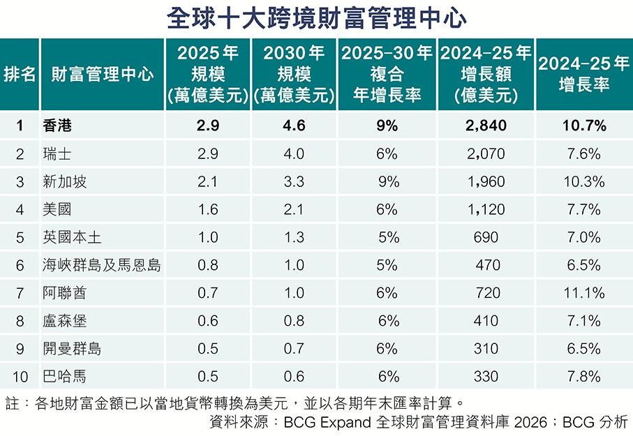香港突然登顶全球第一：世界的钱，正在疯狂流向中国在我们还在热议经济压力的时候