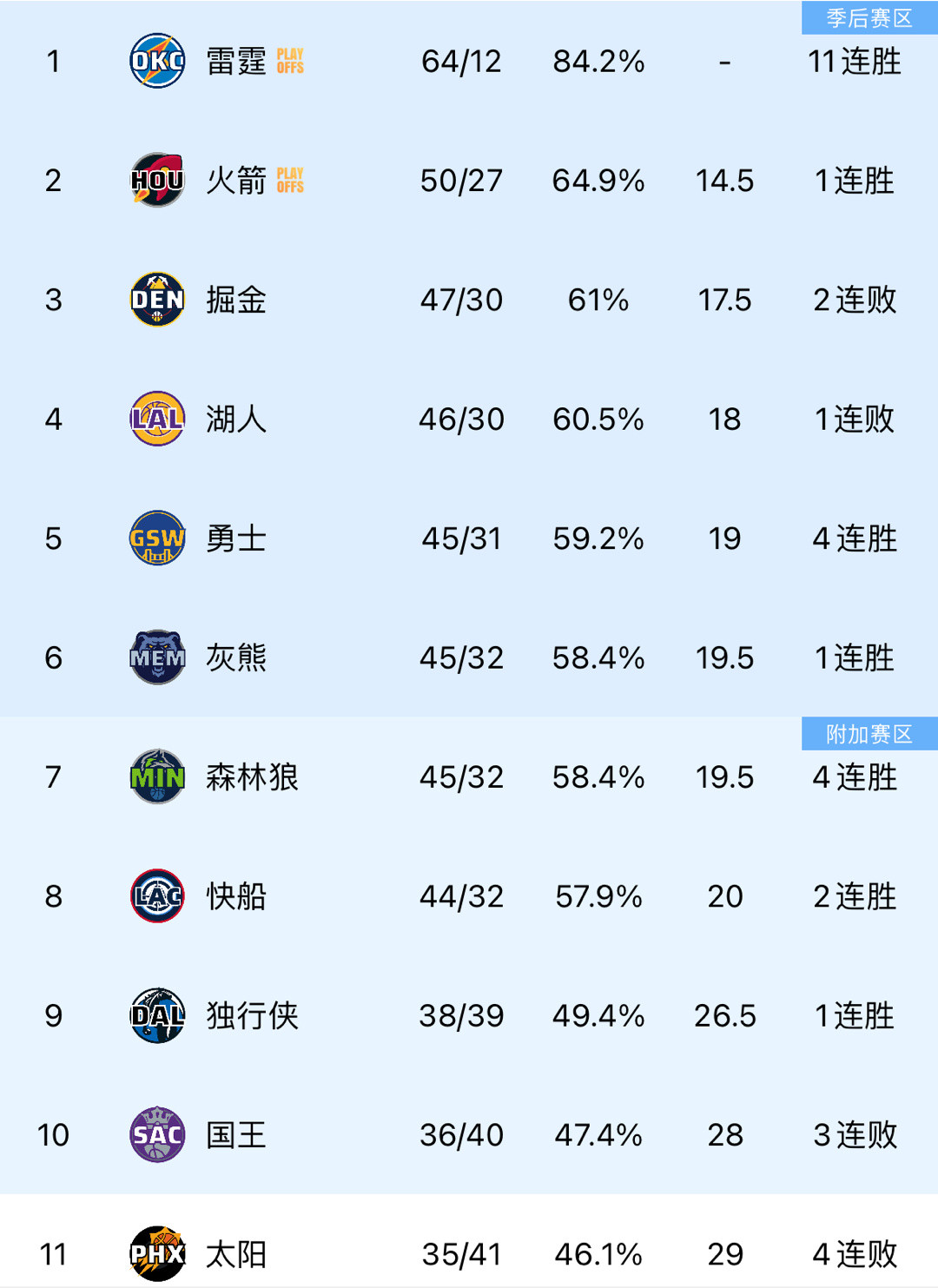 目前西部排名勇士距离西部第4的湖人1个胜场灰熊快船森林狼还是穷追不舍我们常