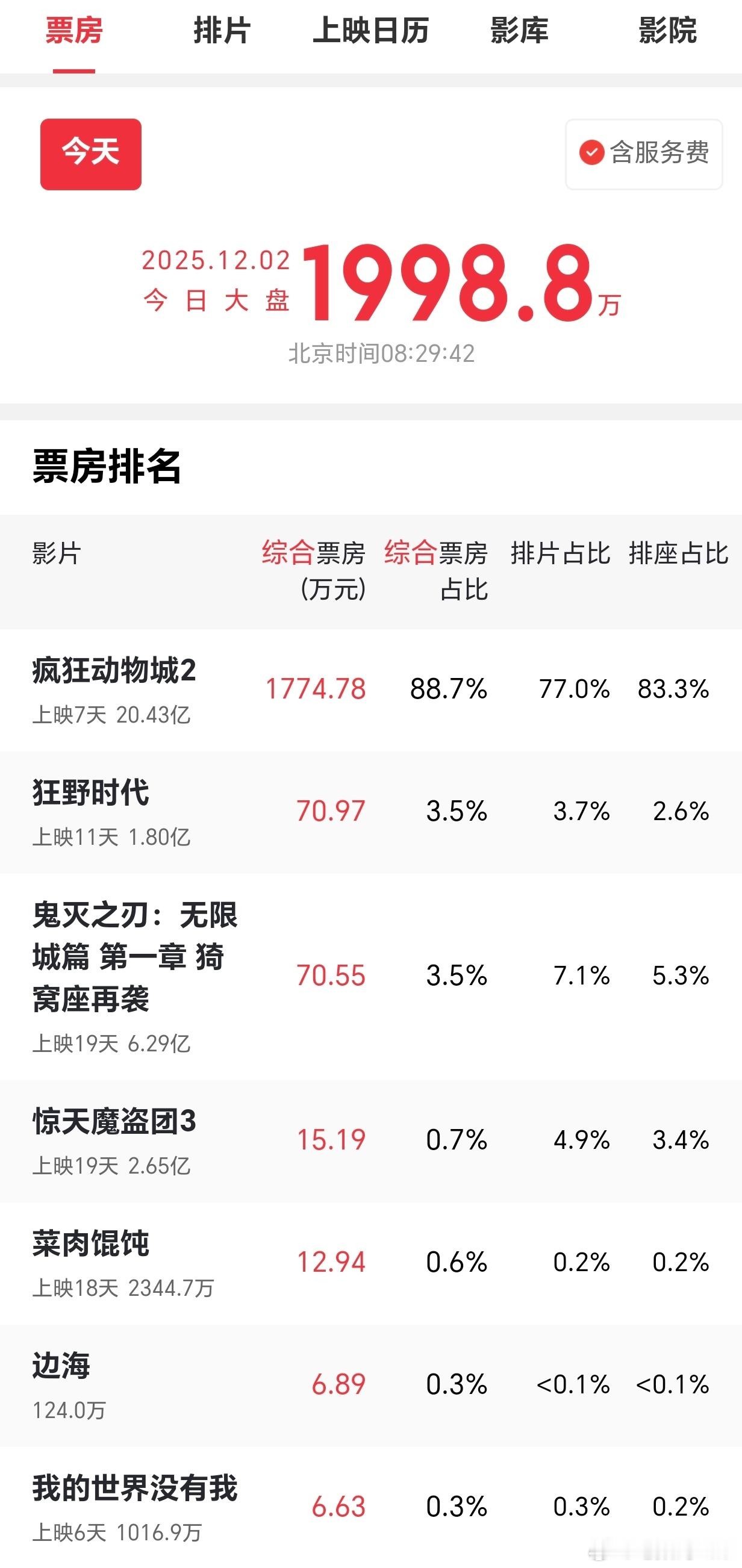 疯狂动物城2，才上映7天票房就20.43亿了，预测票房更是干到了42亿。我去，多