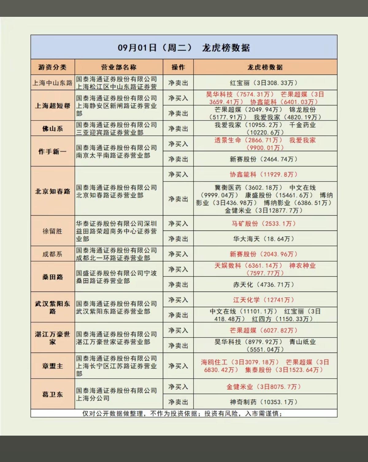 9.01周二看看游资大佬们都买了啥？！游资大佬抢筹龙虎榜！桑田路