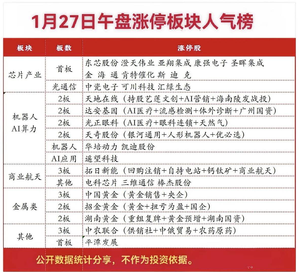1月27日午盘涨停板块人气榜揭晓！📈📈📈芯片领涨，黄金医药跟风，机器人