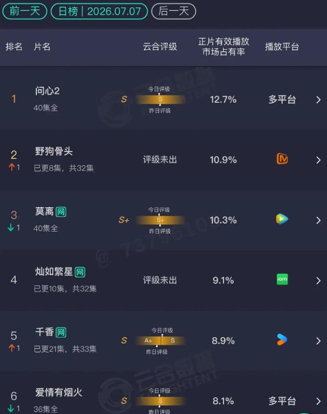 《灿如繁星》点播量不及《野狗骨头》！两部剧同期开播，首日《灿如繁星》点播量高，说