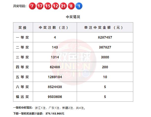 双色球26072期开奖：4注头奖花落三地，奖池依旧稳固。双色球26072期开