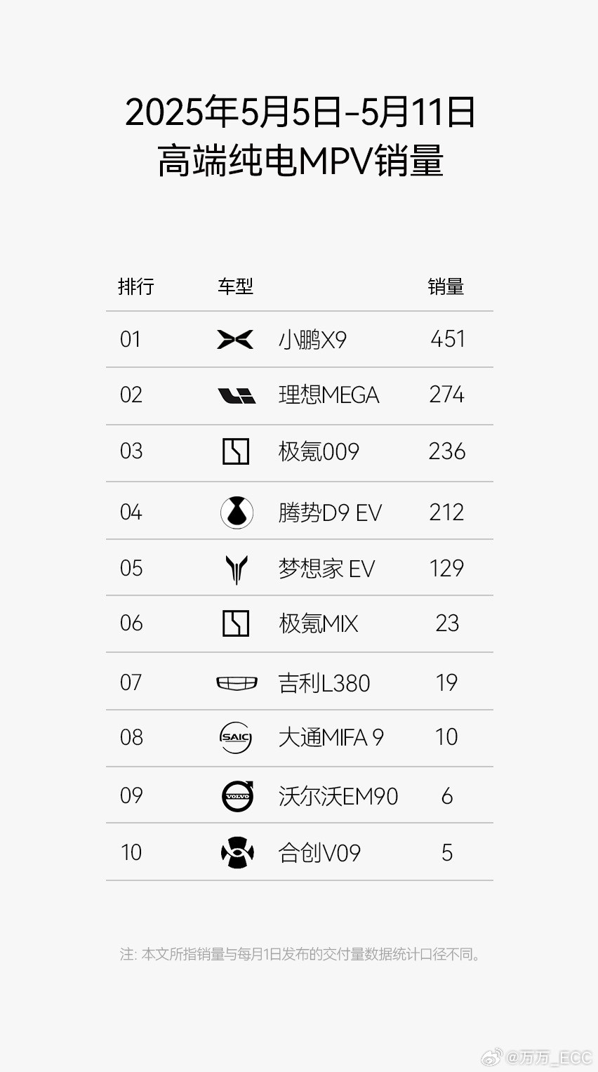 新款小鹏X9上个月15号上市，到今天刚好一个月。最近势头相当不错，上周销