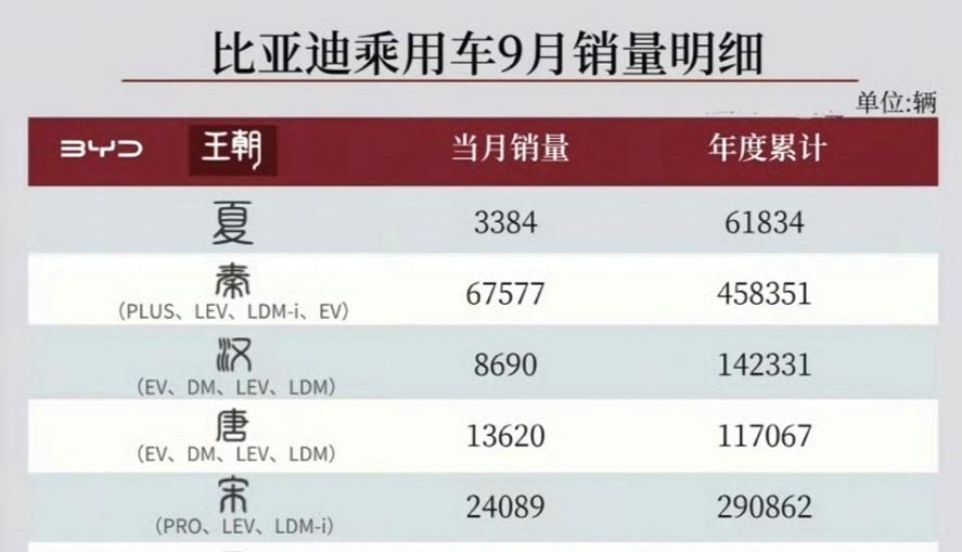 我嘞个豆！汉DM就这样就这样输给了风云A9L。不看不知道，一看吓一跳！各大车企