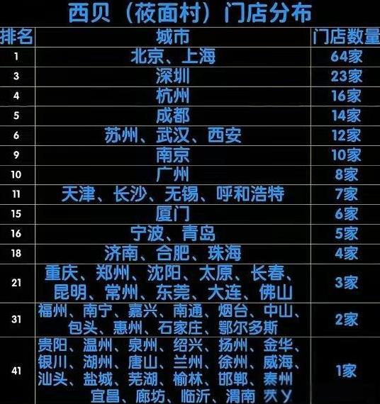 西贝是干什么的？如果不是这个事件，我还真不知道有这么个饭店。看了一下，饭店分布图