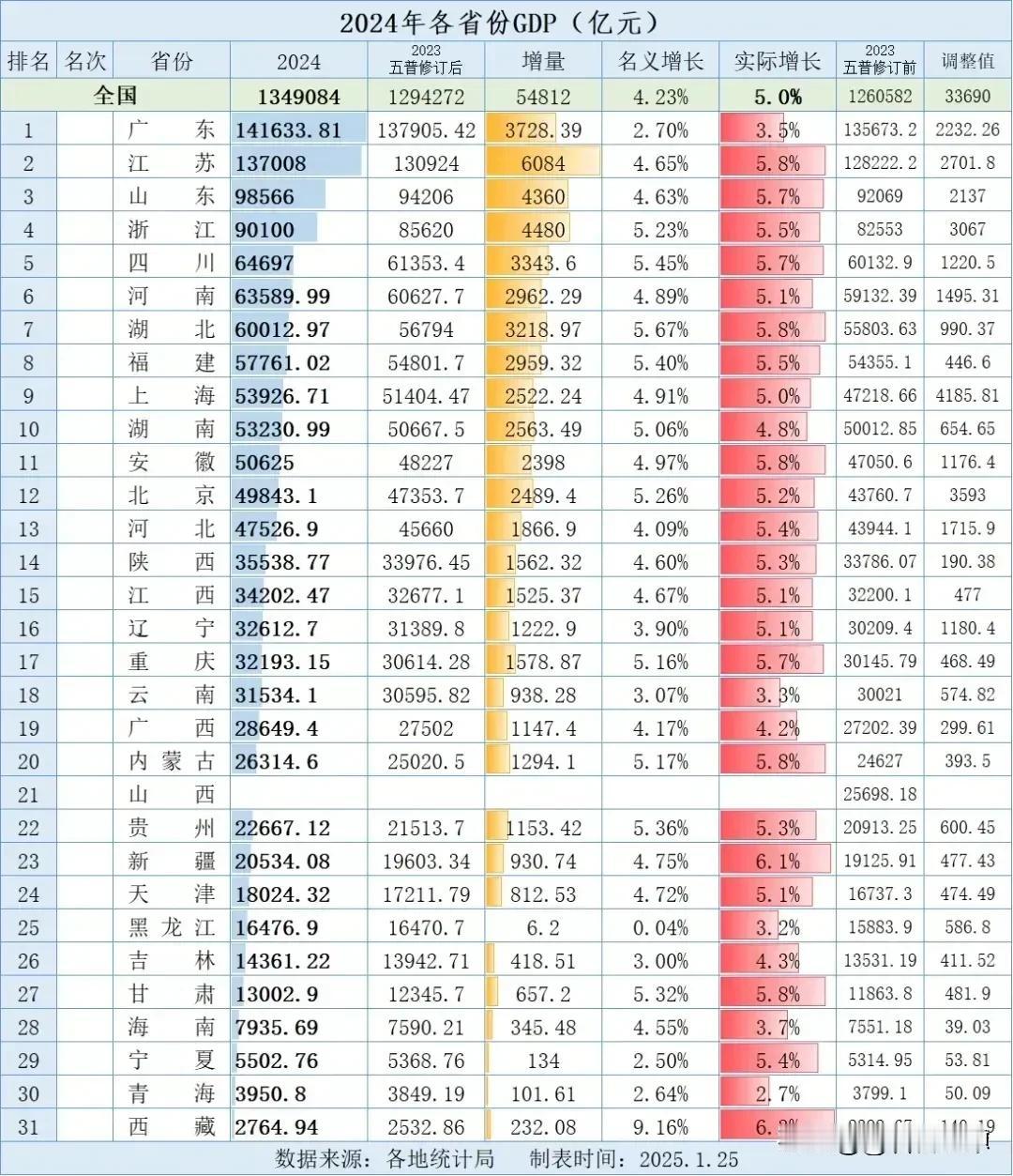 没法亮相的GDP？总归得见人，迟不如早，但直至现化，山西的GDP仍为未面世状态