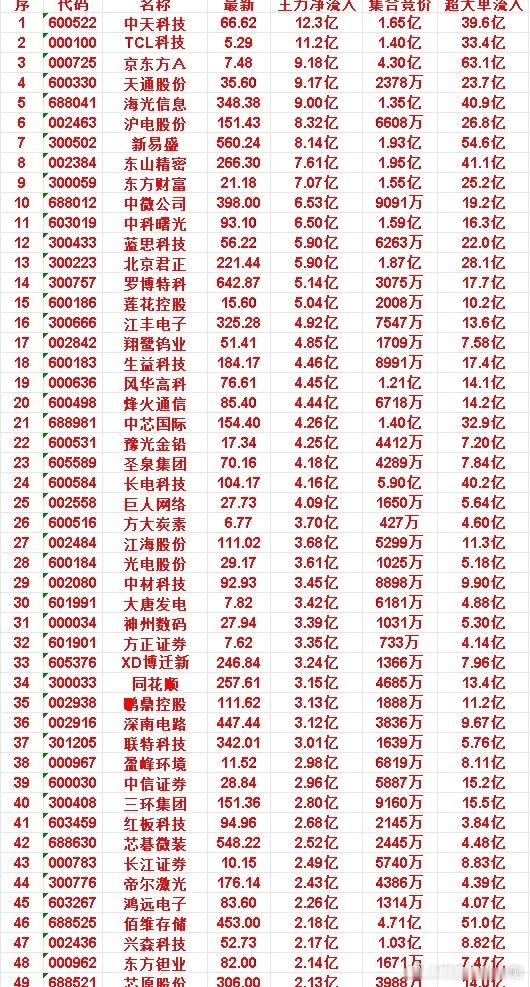 6月25日开盘60分钟，主力资金“买入的”的50名单一览！鸿远电子：最新83