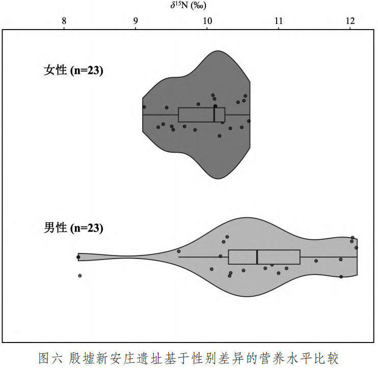 阶层不平等和性别不平等同时存在。殷墟的同位素考古结果，图1：随葬品越丰富、级别越