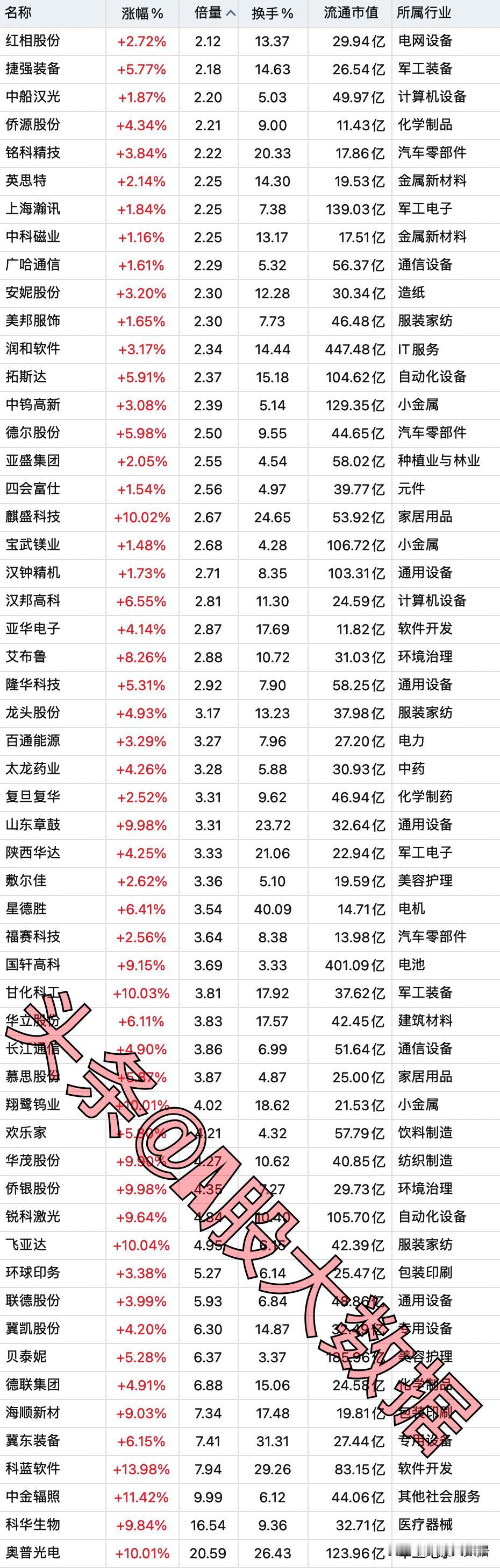 5月9日，底部放出巨量的个股名单。1、奥普光电：倍量20.59（军工