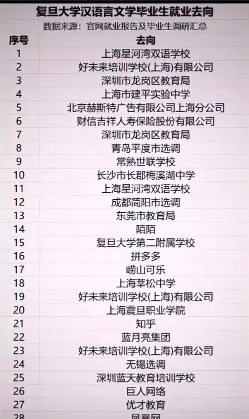 文科生无用？复旦中文系毕业生的去向公布，看完有点不符大众预期。复旦大学中文系是