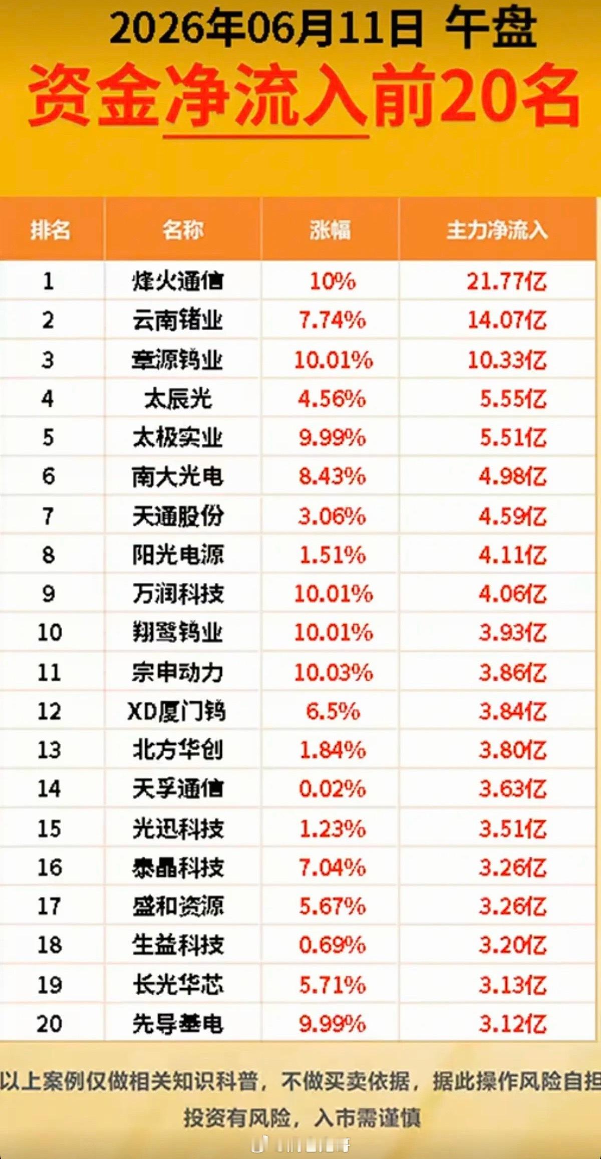 6.11周四主力大资金资金流向监测TOP20！资金抢筹：有色金属、半导体