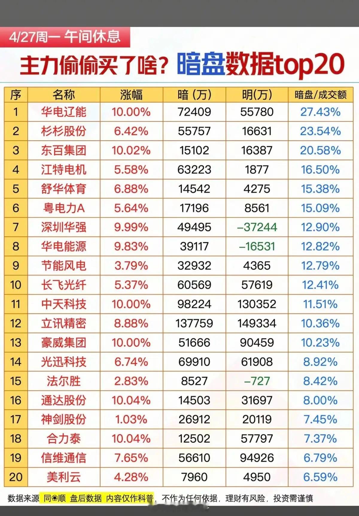 4.27周一主力资金偷偷买了啥股？暗盘数据TOP20！1.电池材料，铜箔2.
