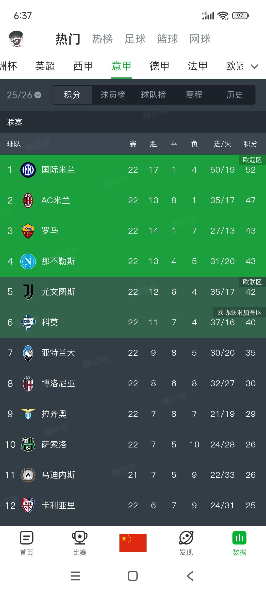 国际米兰球迷愉快的一周，榜首领先5分啦。AC米兰和罗马打平，都损失2分。