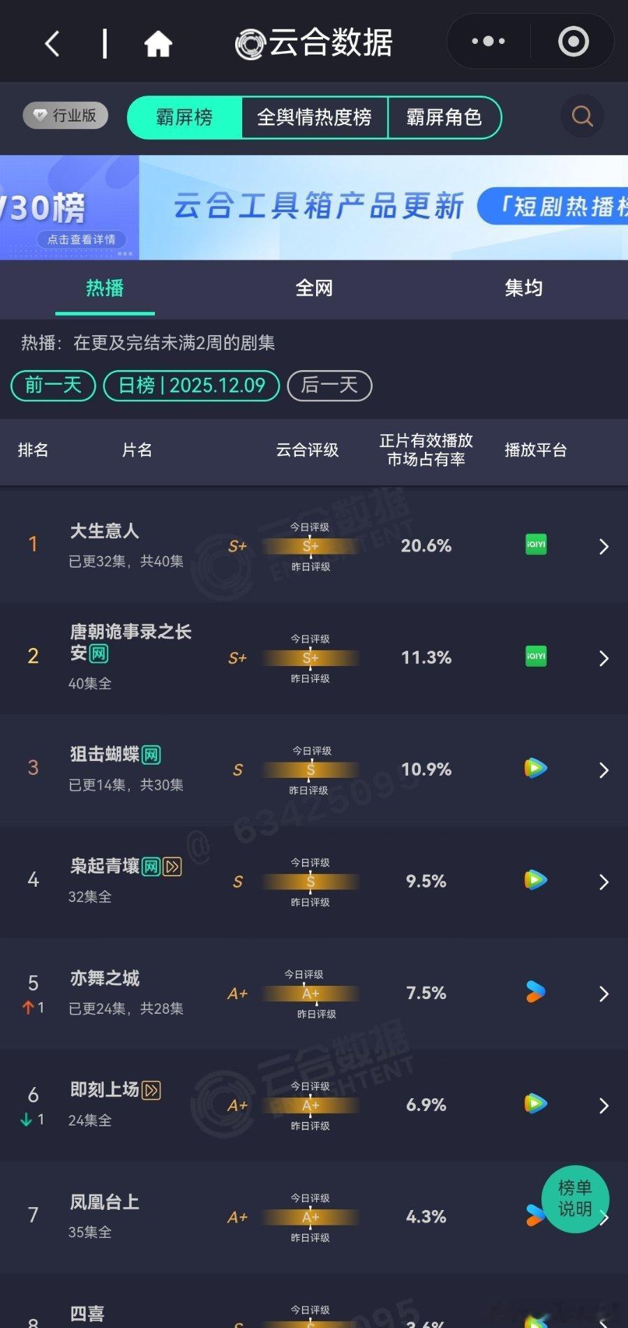 12月9日云合播放占比云合大生意人云合20.6%大生意人稳住了，台网都播得不