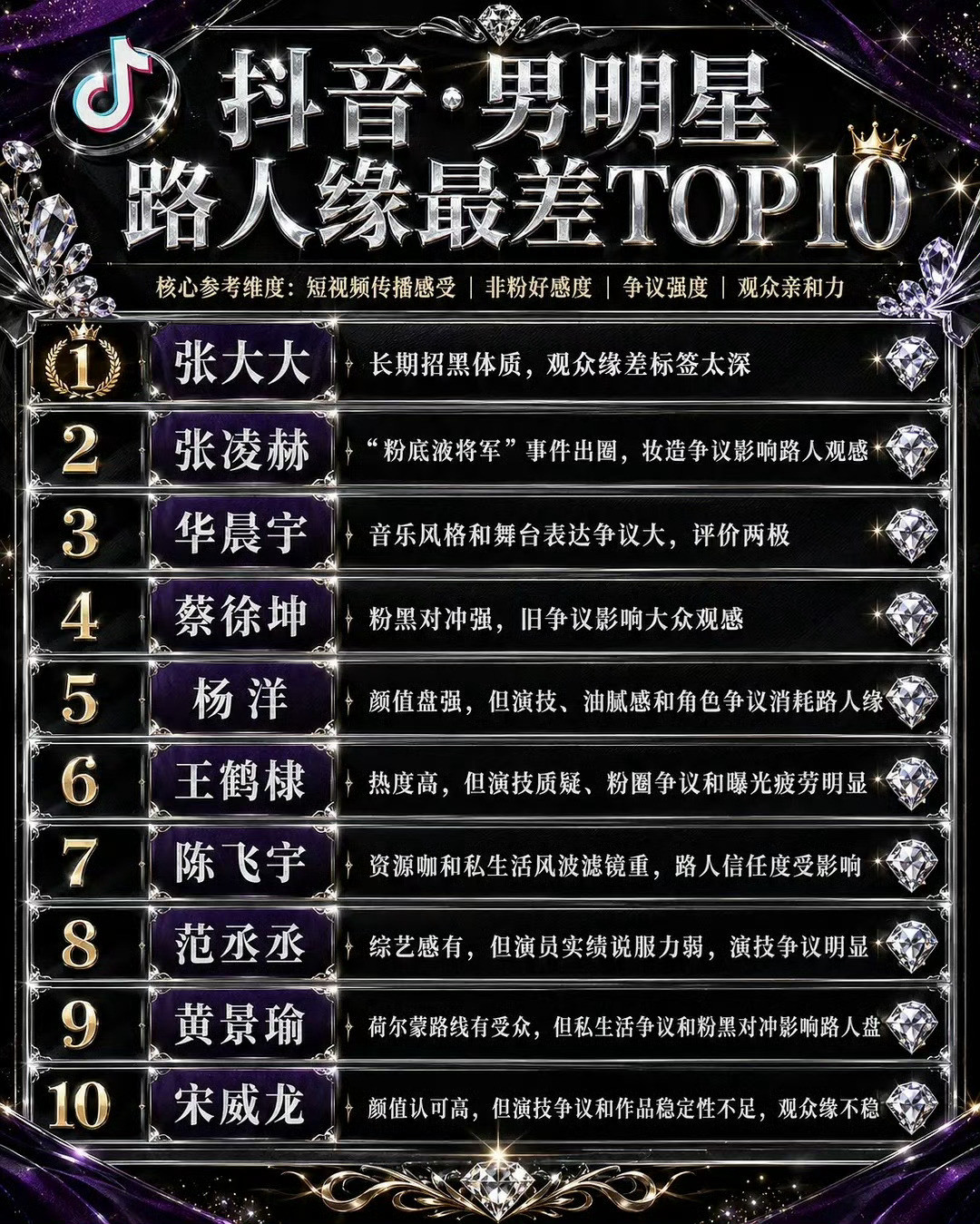 🫘男明星路人缘最好，最差top10盘点
