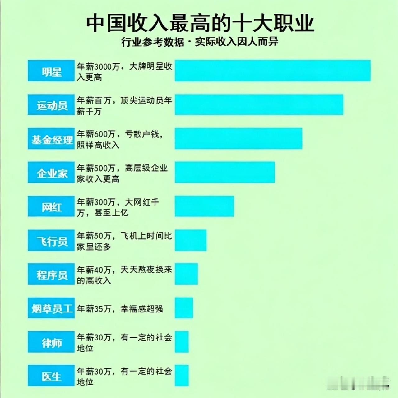 中国收入最高的10大职业。