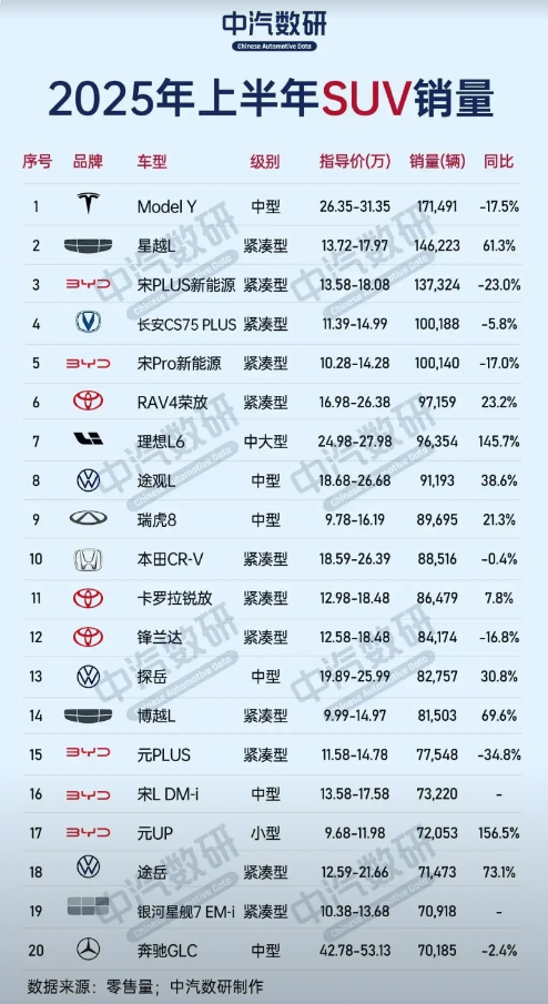 SUV上半年销量排名（前20）。
