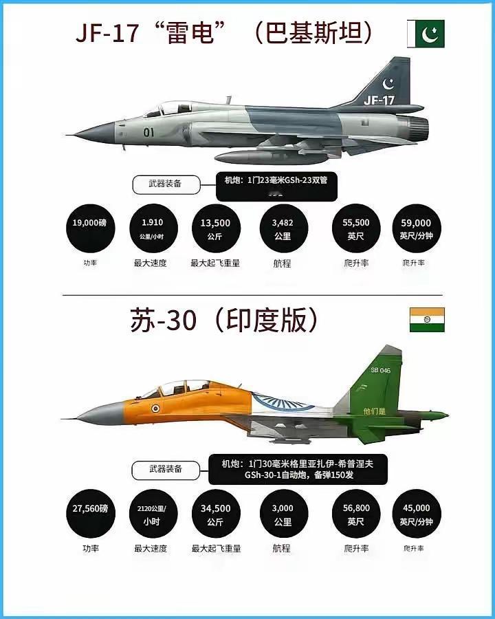 比数据，JF-17肯定比不过苏-30。但是比战绩，那苏-30被甩出十条街。如
