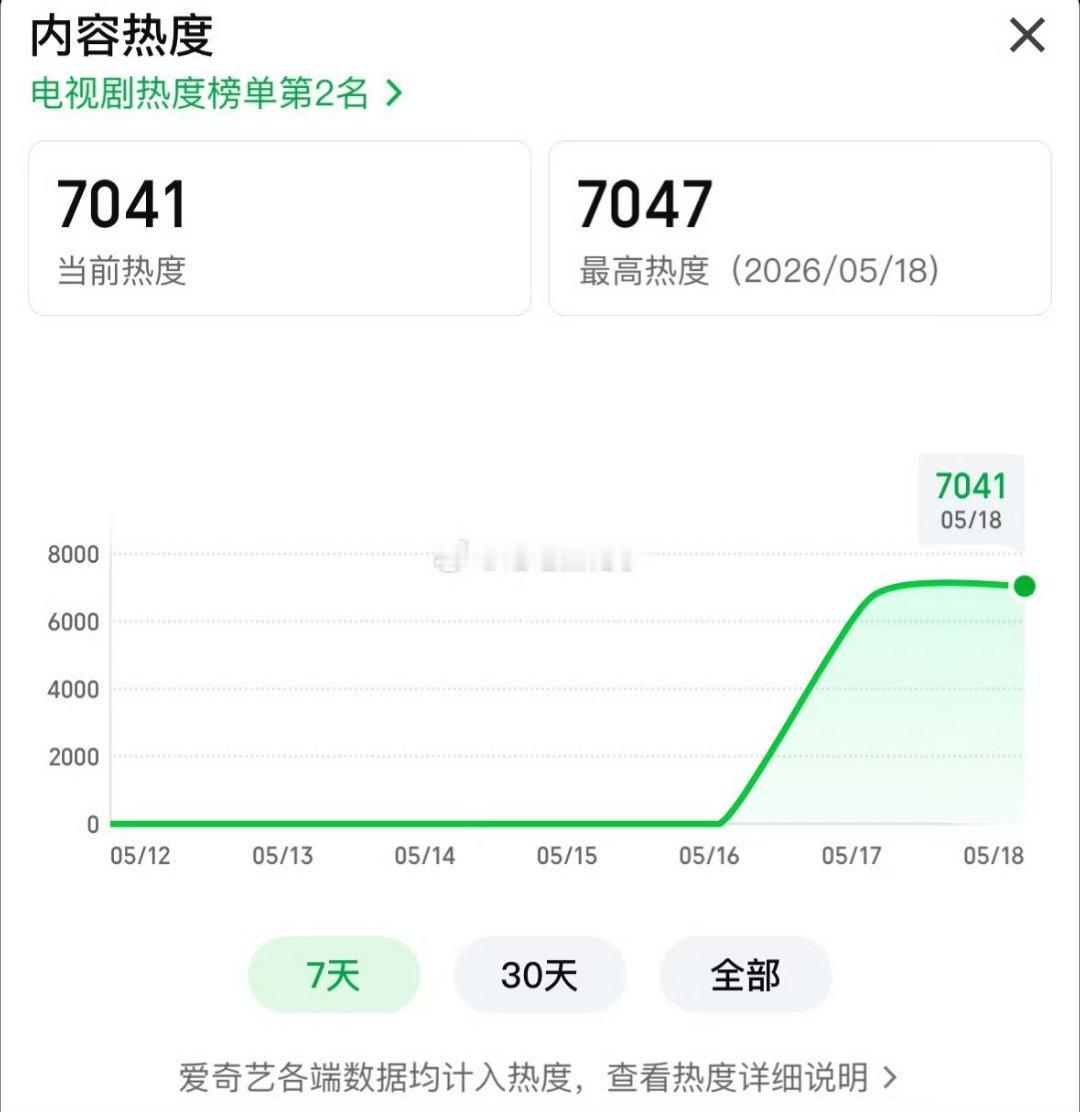 家业热度冲到7000啦，太牛了吧！