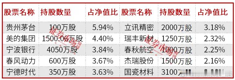 价值投资日志朱少醒加仓美的集团宁波银行从第五位升至第三位根据天天基金