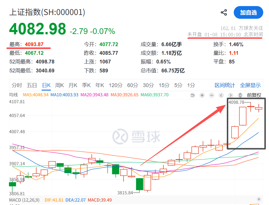 大盘重回4000点，牛市见顶了吗？