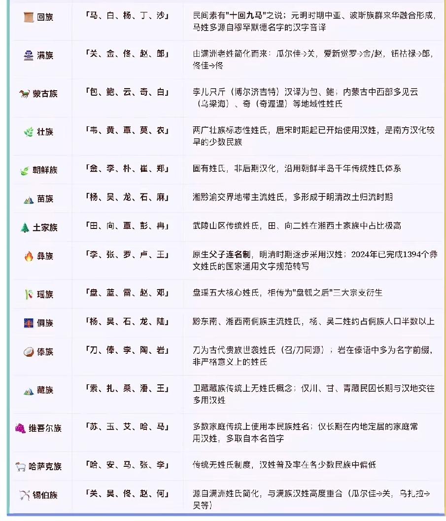 中国少数民族常用姓氏大全