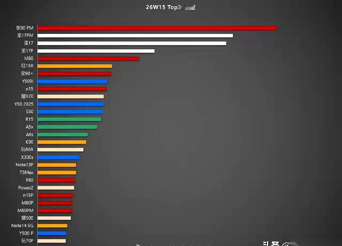 华为畅享90ProMax，它又双叒叕是销冠！第15周销量榜刚一公布，炸锅声立