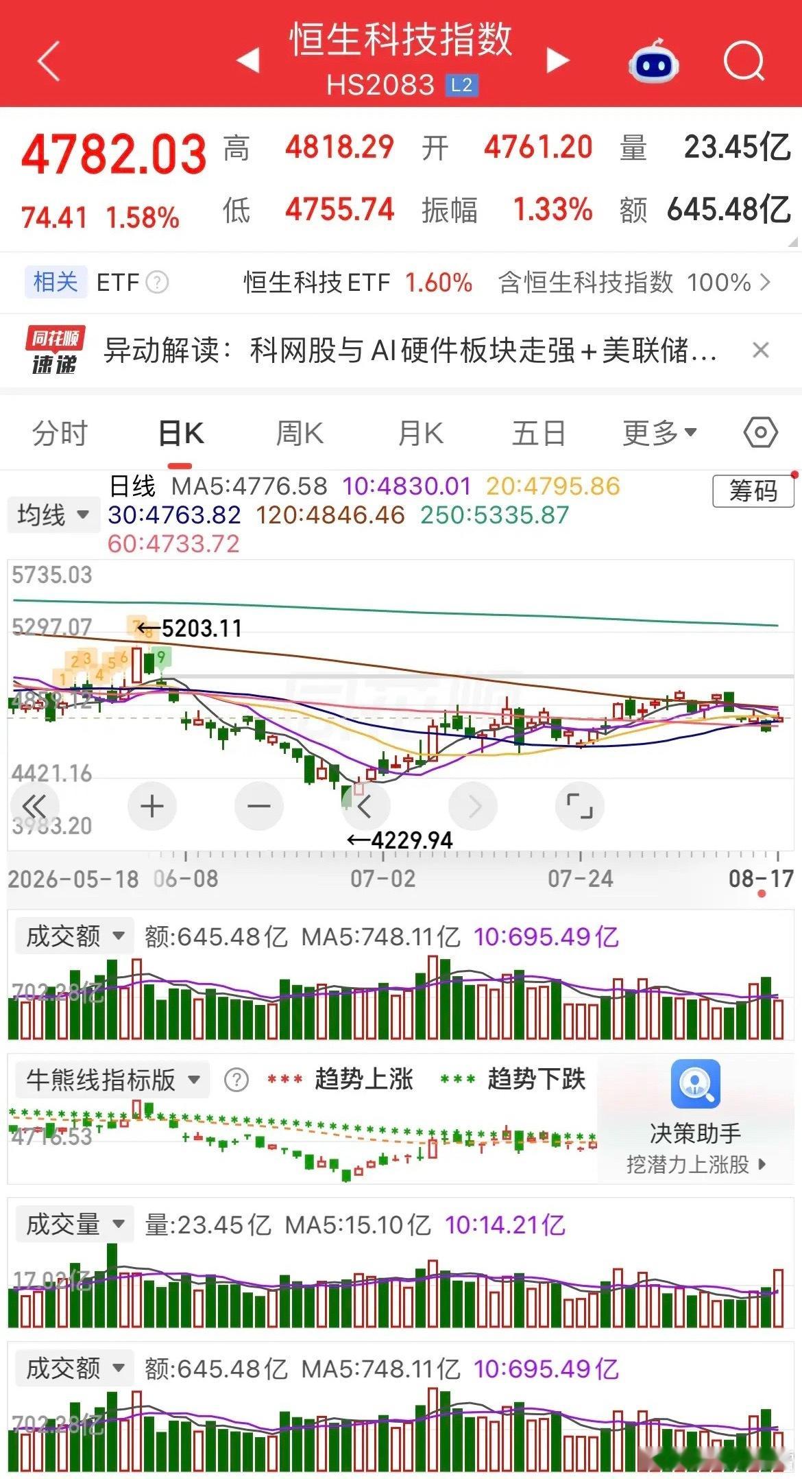 原油大涨超3%，美股存储、通信板块再度走强；现货黄金上涨近1%，白银涨近2%。热门中概股涨跌互现，纳