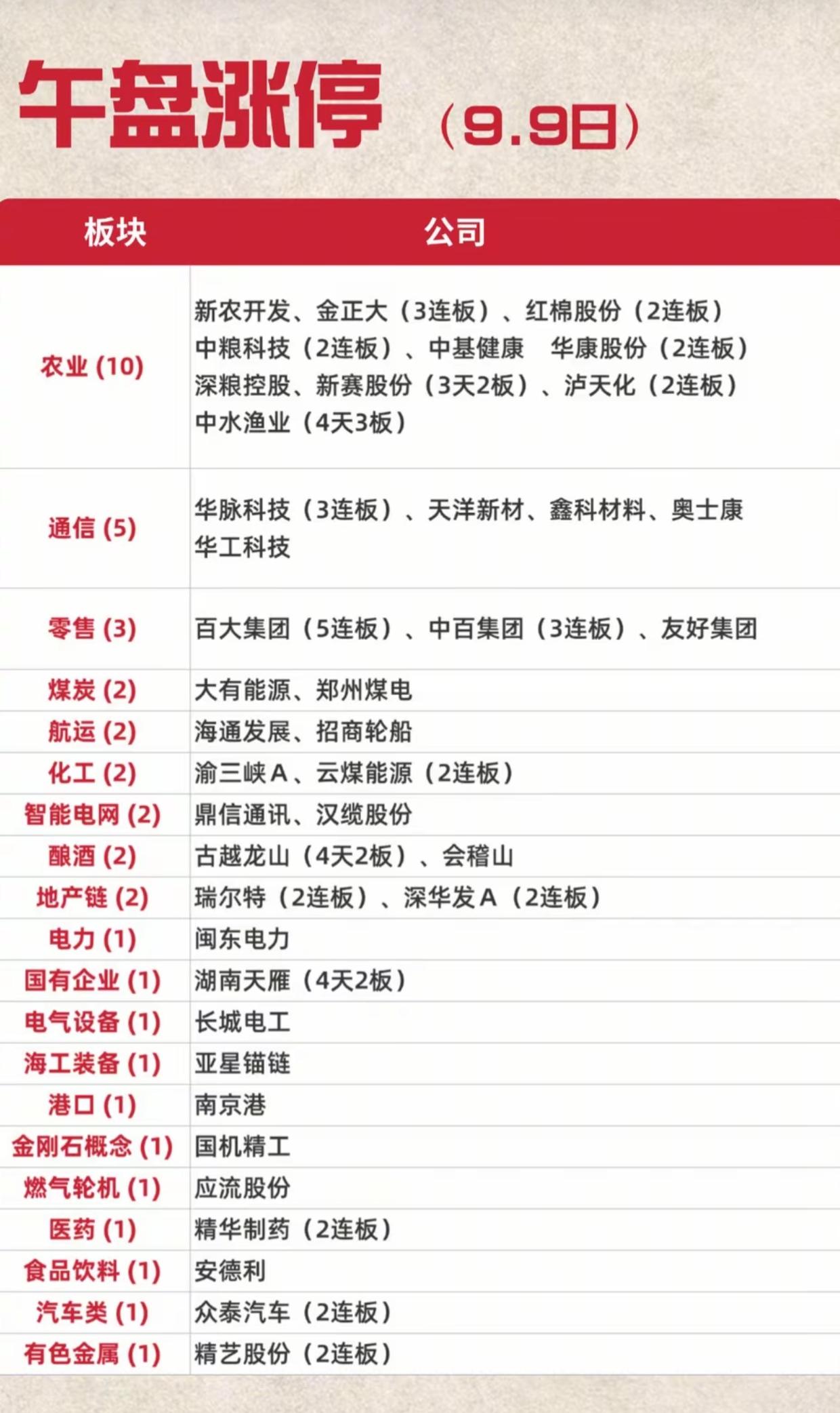9.9午盘涨停复盘！农业继续强势，百大集团走出5连板9月9日午盘涨停情况已