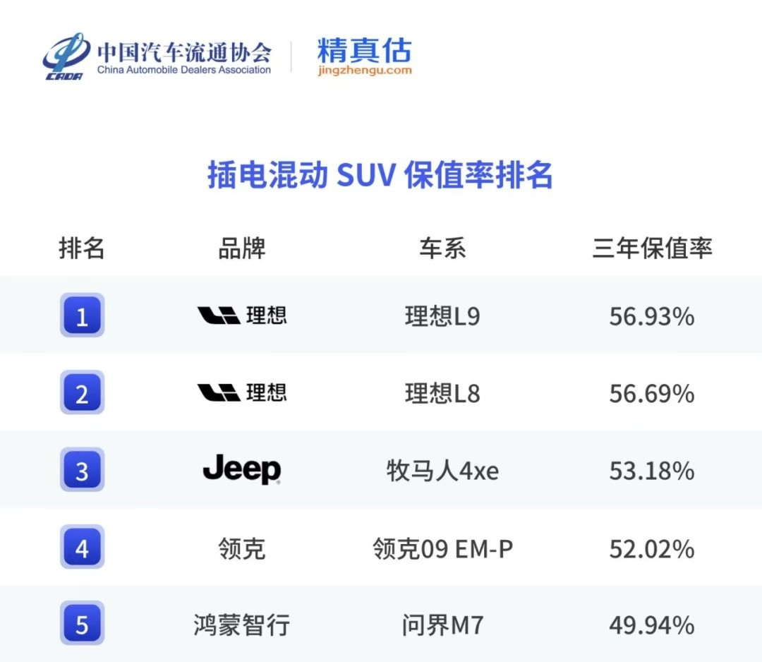 理想的L系列和理想MEGA保值率都非常好我觉得简单总结有如下几点：1.理想L系列