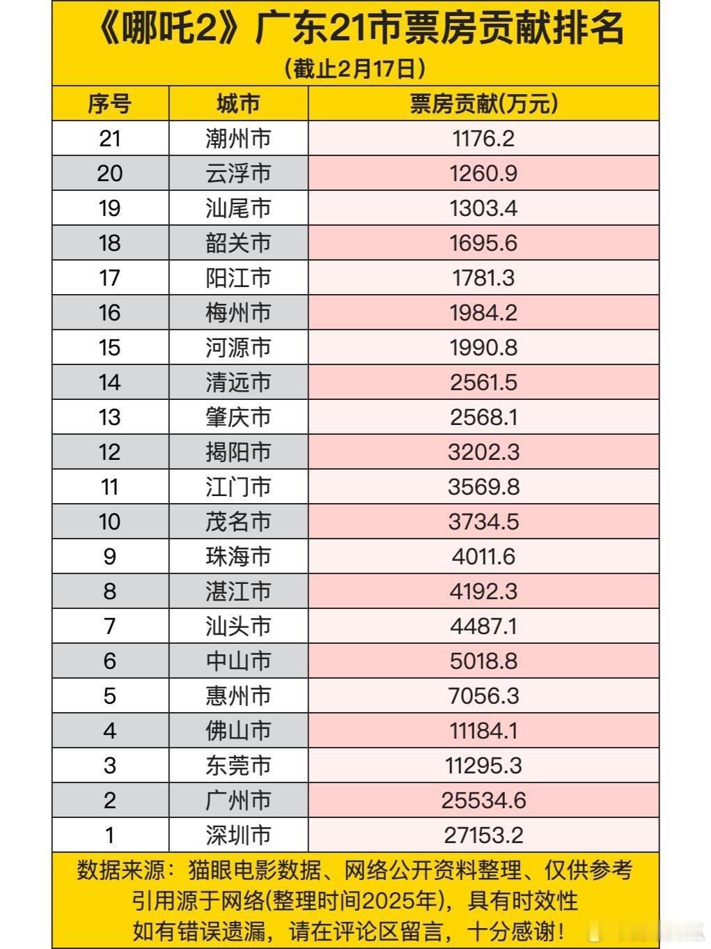 《哪吒2》广东21市票房贡献排名