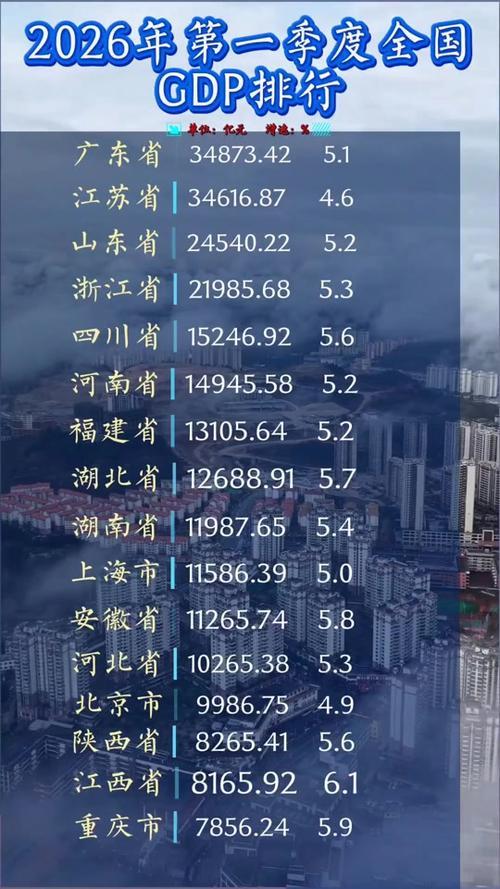 预测今年城市GDP十强：1：上海：6万亿2：北京：5.63万亿3：深圳：4