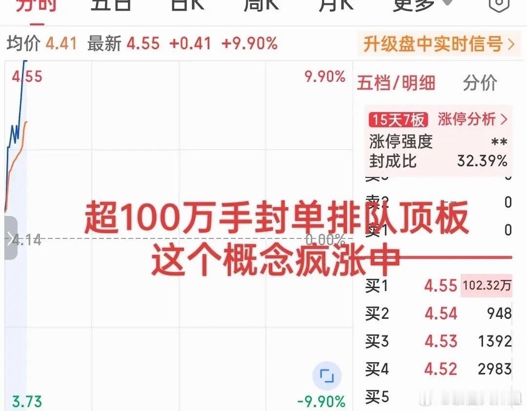 牛气冲天！刚刚两波拉升直线封板！超100万手封单排队顶板！资金净流入一度超过4亿
