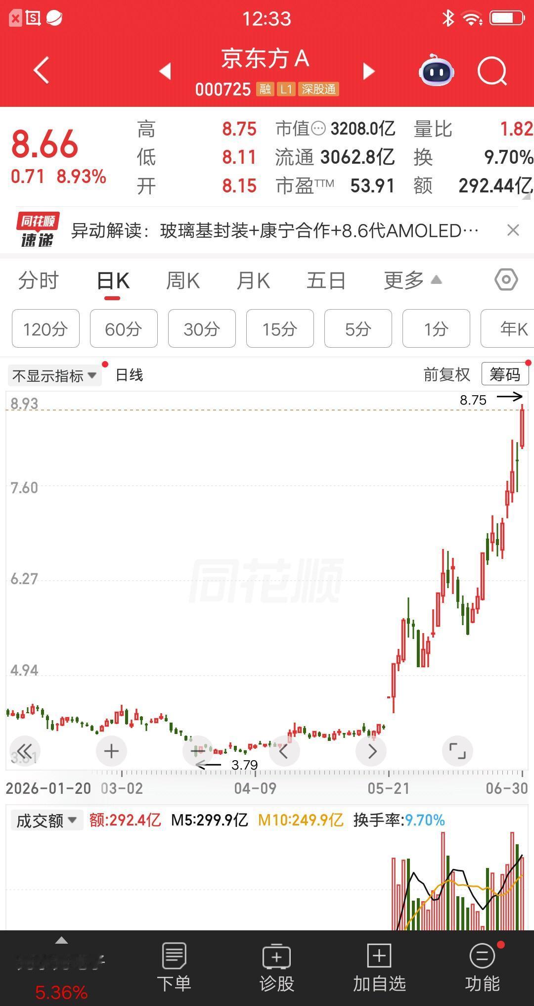 京东方A远远的甩开了TCL科技，面板双雄的格局可能要被打破了。先看一组数据对比，