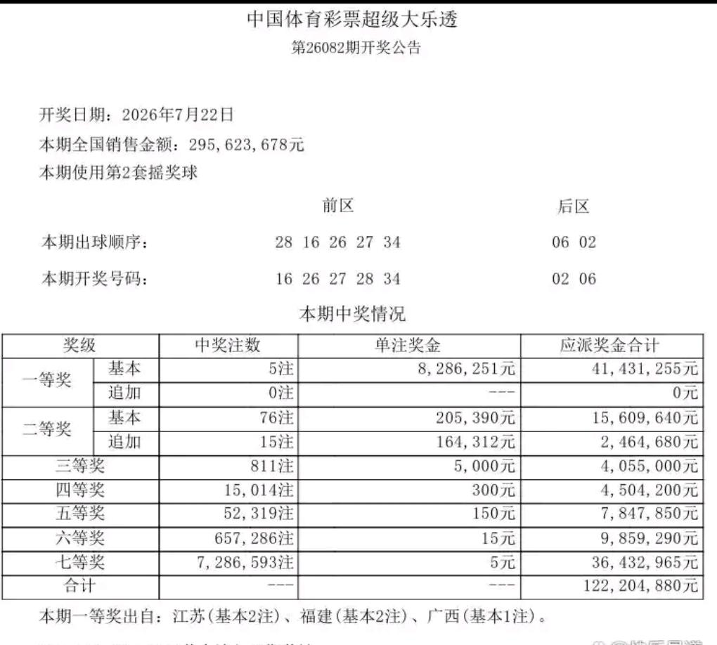 双色球26083期顺利开奖，前区号码16、26、27、28、34，后区02、06