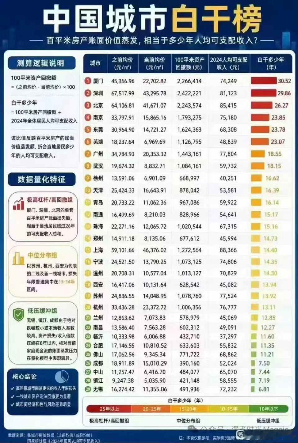 厦门这房价我看笑了，本来去年想买房的，因为确实降了很多。但是还好没上头，虽然现在