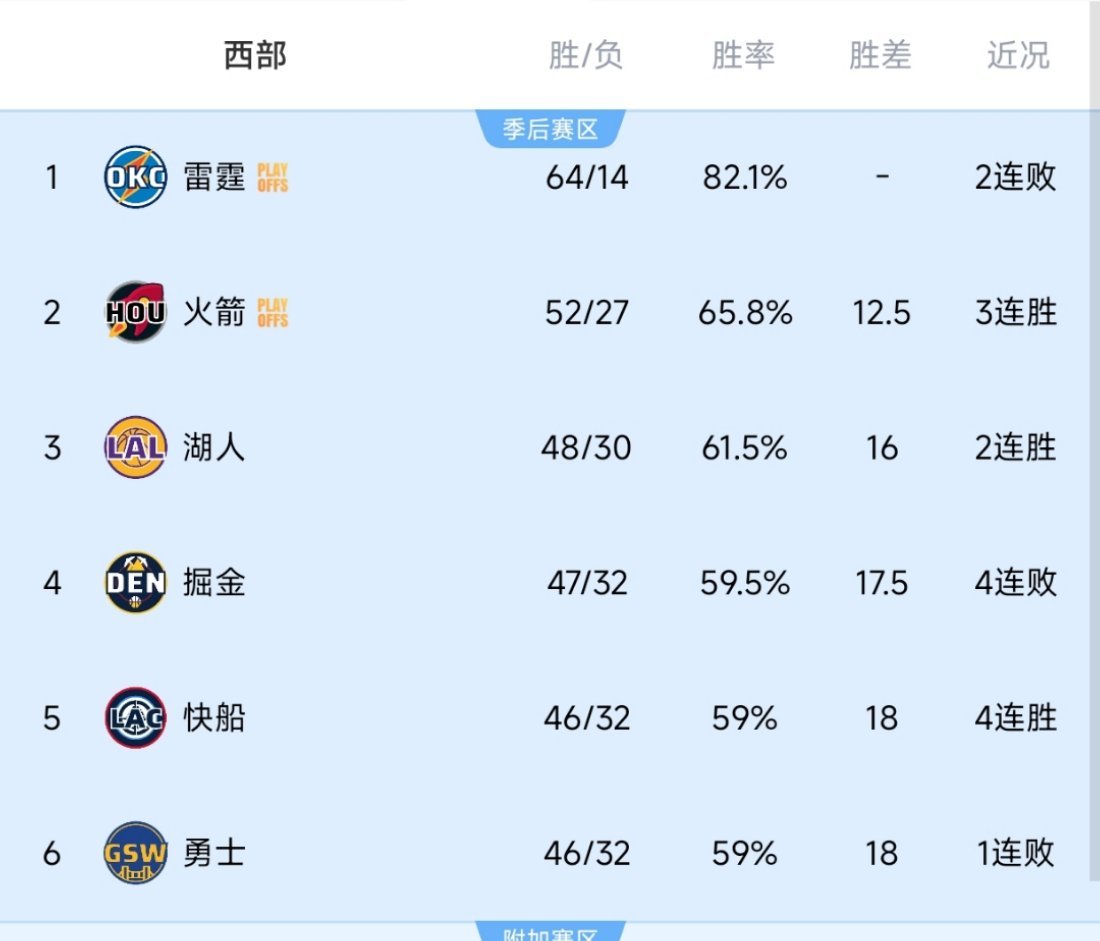 快船掘金战绩相同应该是掘金在前边，战绩相同，相互交手战绩相同，不在同一个分区，应