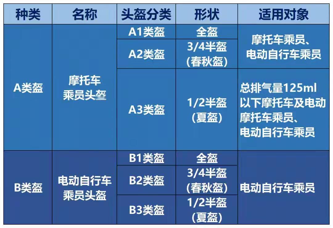 新国标头盔A/B类选购极简指南2026年骑行，认准GB811-2022标准