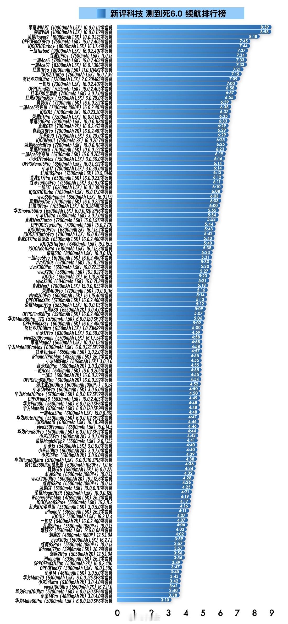 没人觉得OPPO牛吗？电池比排名后面的几台都小不少，续航成绩居然稳稳的第四，请黑