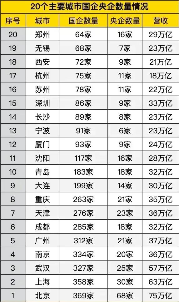 看来大家都误会济南了。都说济南靠的是国企，实际上济南不管是国企还是央企数量，都排